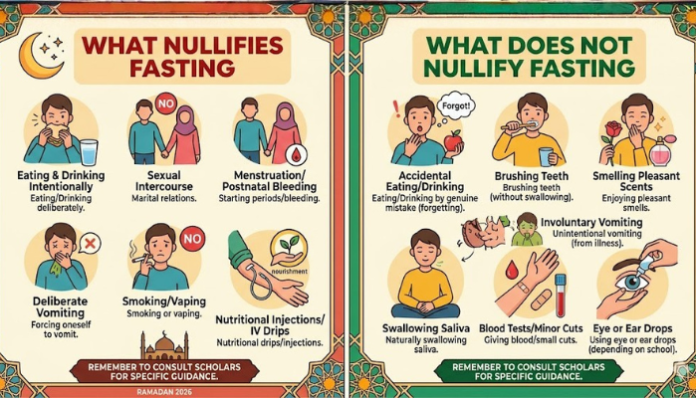 What Nullifies Fasting and What Does Not